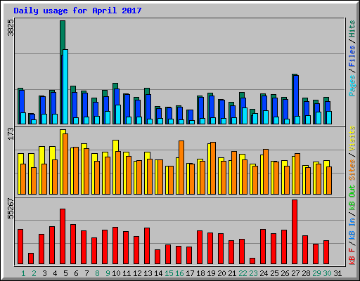 Daily usage for April 2017