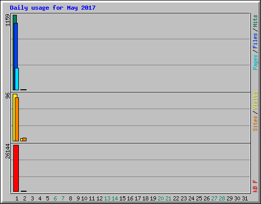 Daily usage for May 2017