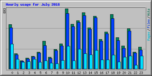 Hourly usage for July 2016