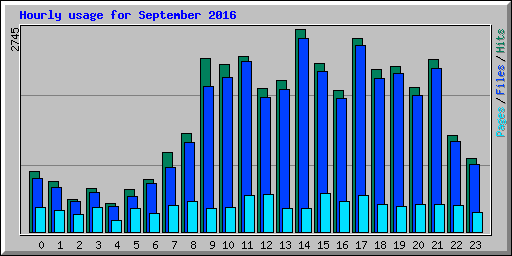 Hourly usage for September 2016