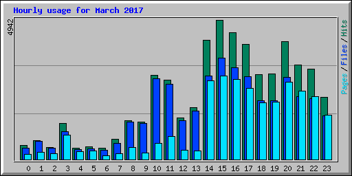 Hourly usage for March 2017