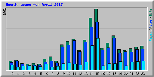 Hourly usage for April 2017