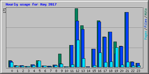 Hourly usage for May 2017