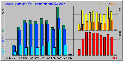 Usage summary for scoop-grenoble.com