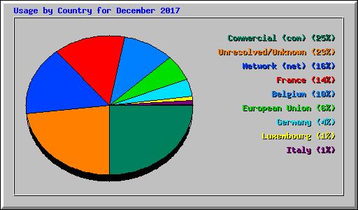 Usage by Country for December 2017