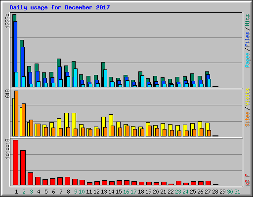 Daily usage for December 2017