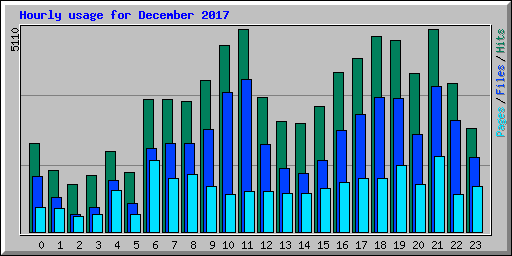 Hourly usage for December 2017