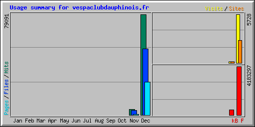 Usage summary for vespaclubdauphinois.fr